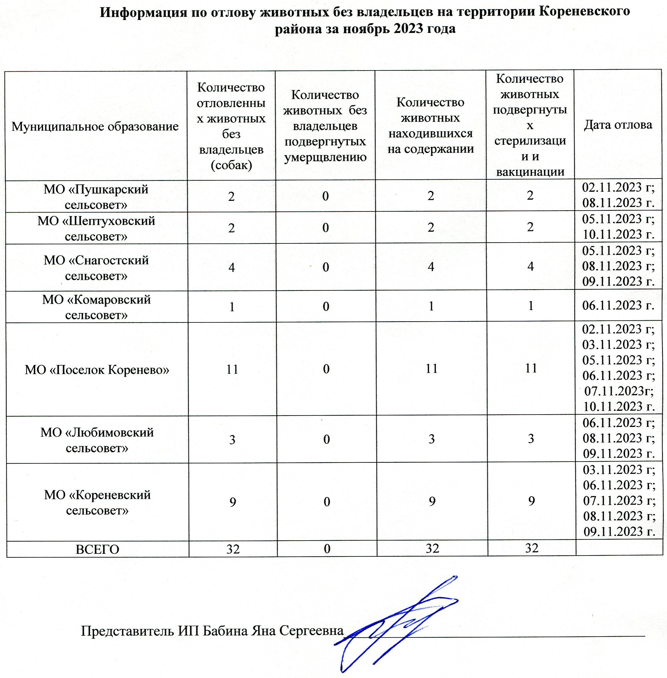 Информация по отлову животных без владельцев на территории Кореневского района за ноябрь 2023 года.