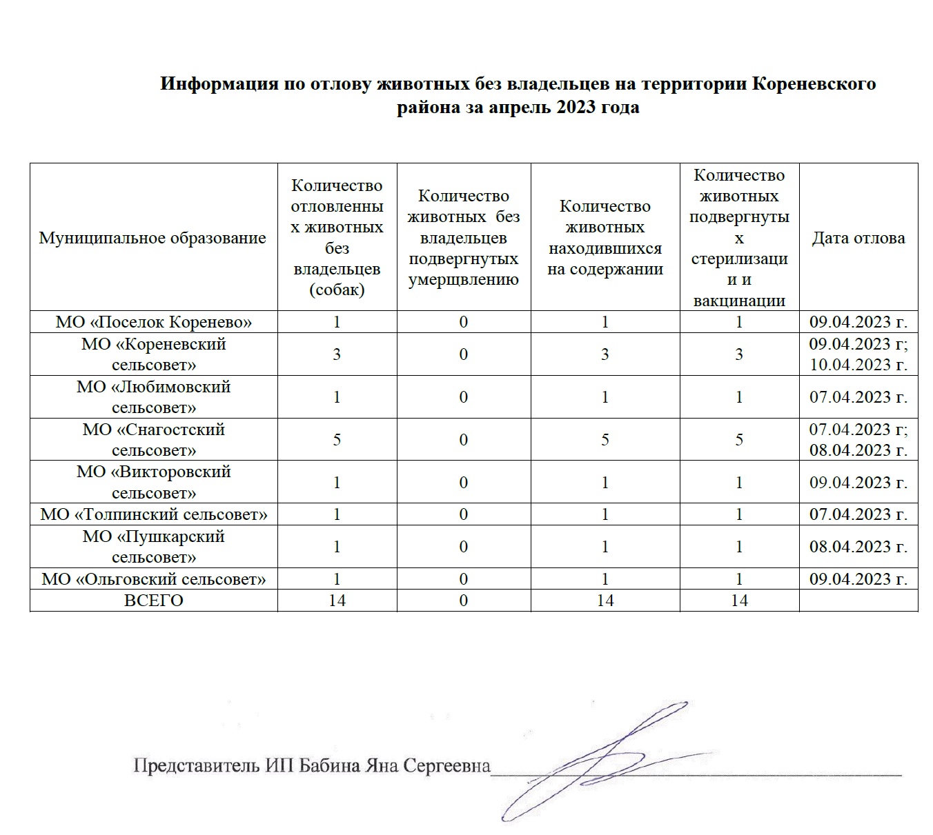 Информация по отлову животных без владельцев на территории Кореневского района за апрель 2023 года.