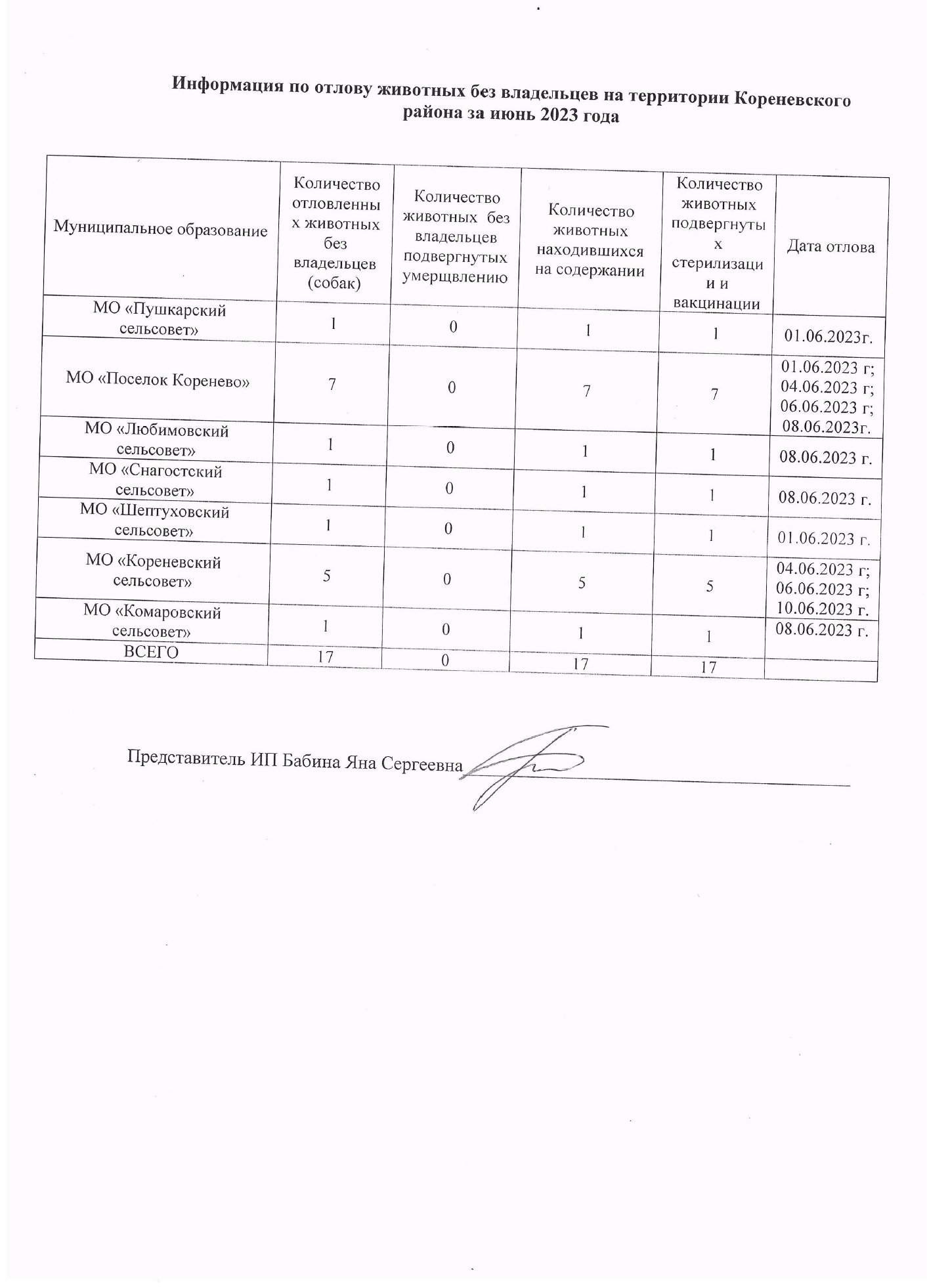 Информация по отлову животных без владельцев на территории Кореневского района за июнь 2023 года.