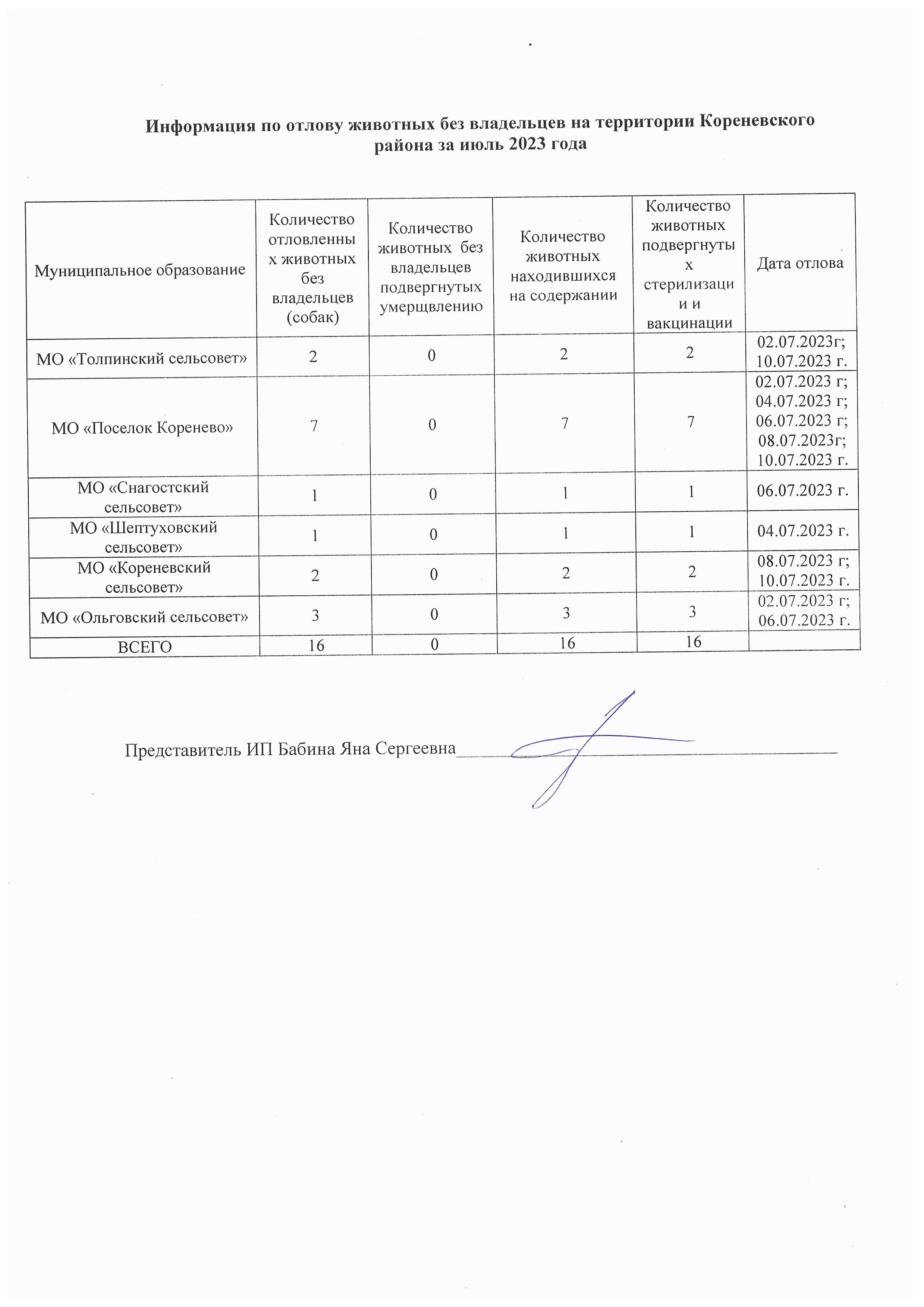 Информация по отлову животных без владельцев на территории Кореневского района.