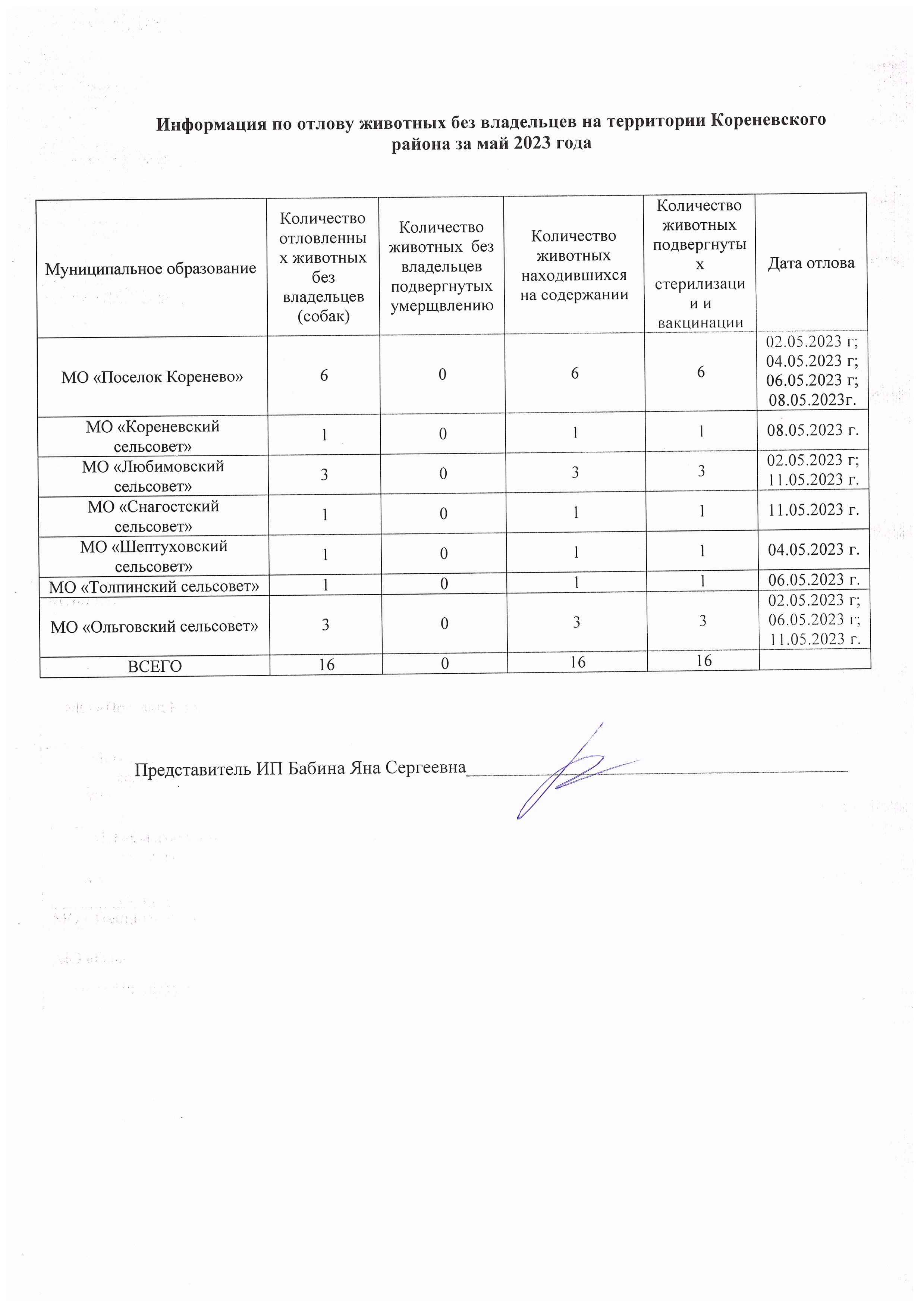 Информация по отлову животных без владельцев на территории Кореневского района за май 2023 года.